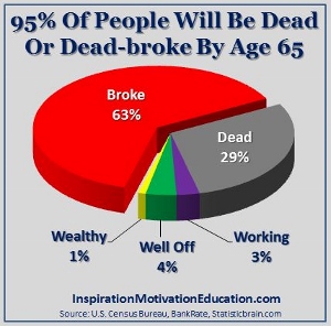 95% of people retire dead or dead-broke by age 65.  You don't have to be one.  Go to Freedom5Team.com